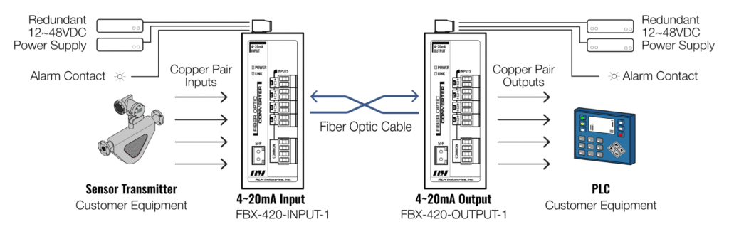 4 Channel 4~20mA Fiber Converter with SFP - Application Diagram