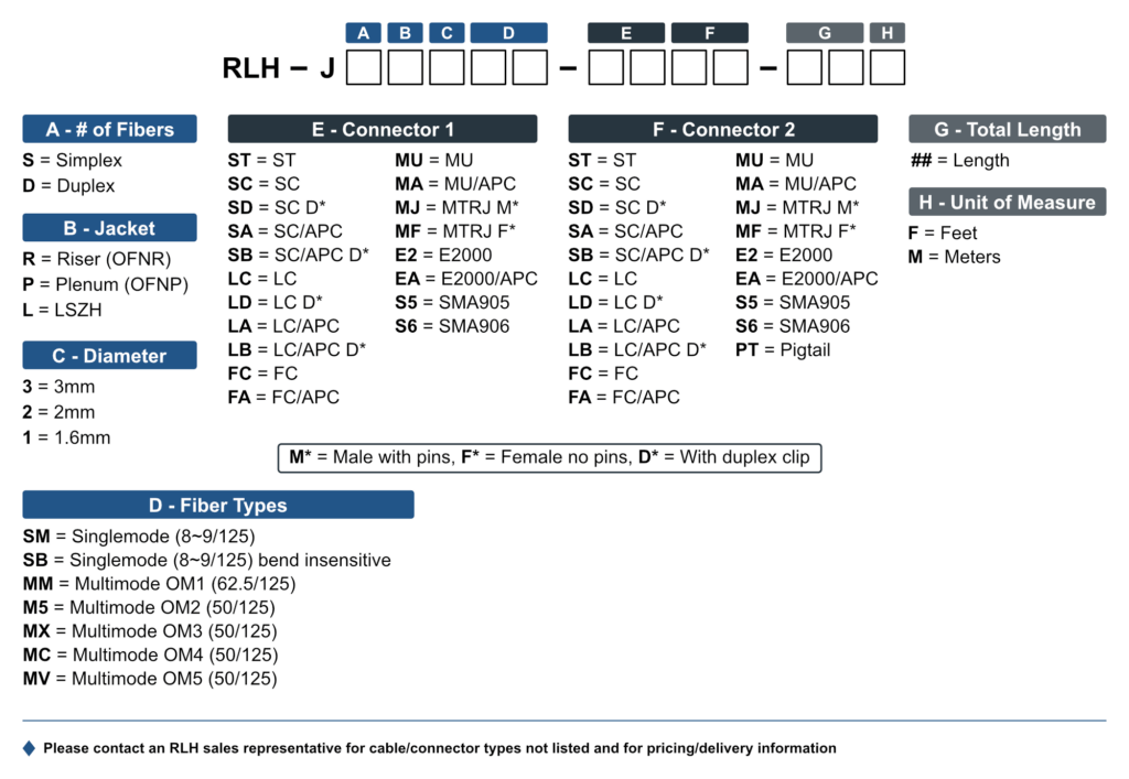 Fiber Optic Patch Cords Ordering Matrix