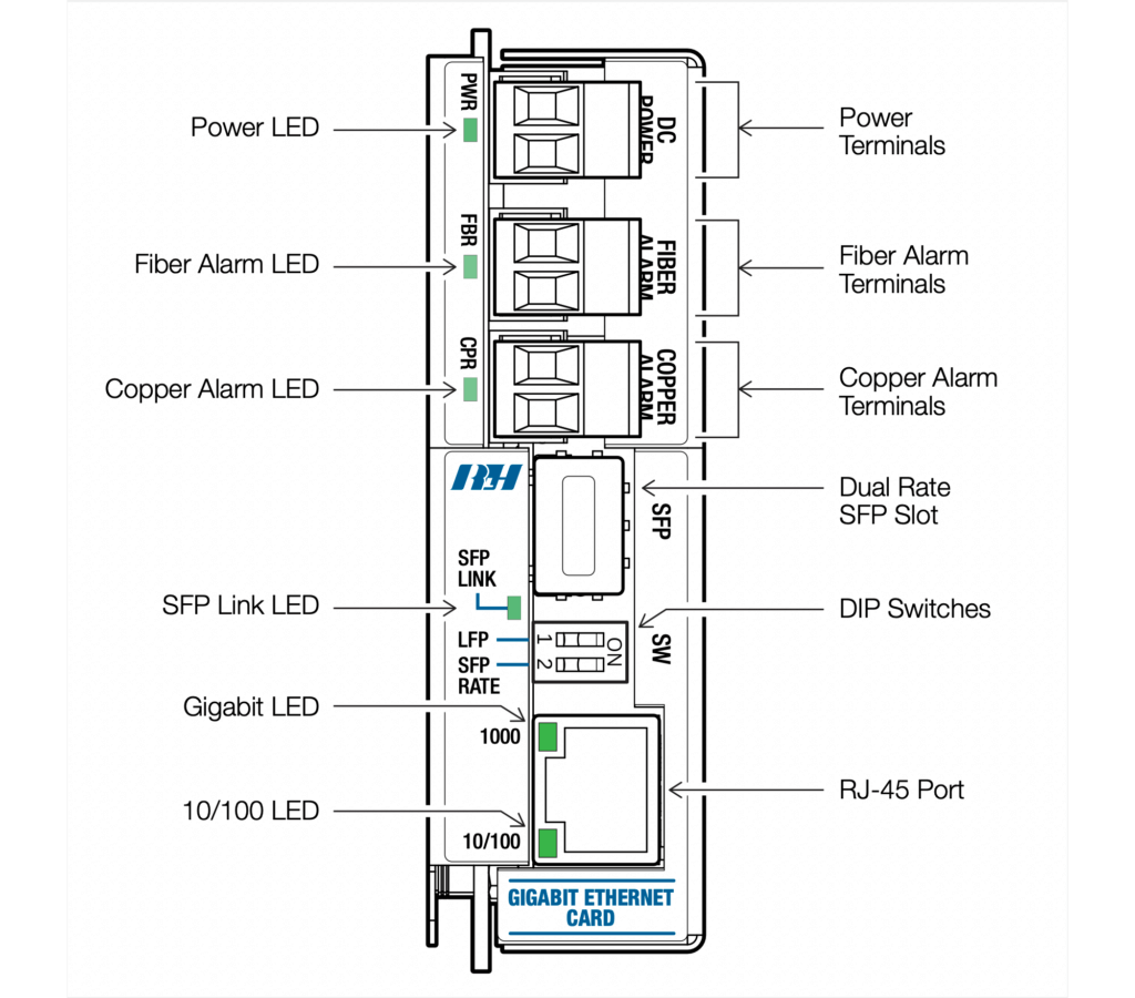 Status and Activity LED Display