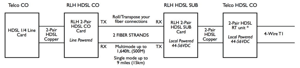 HDSL (Universal)