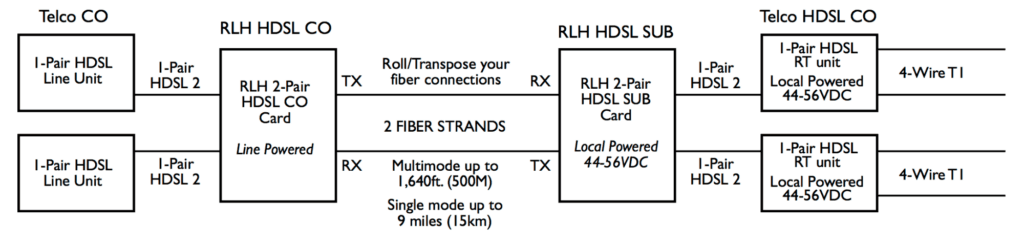 HDSL (Universal)