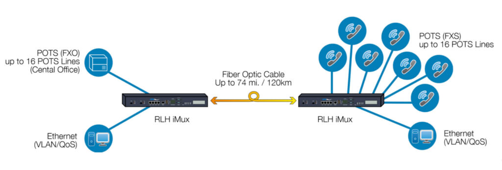 iMux Multiplexer System