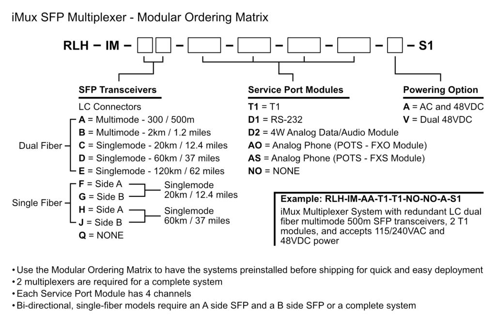 iMux Modular Multiplexer System Ordering Matrix
