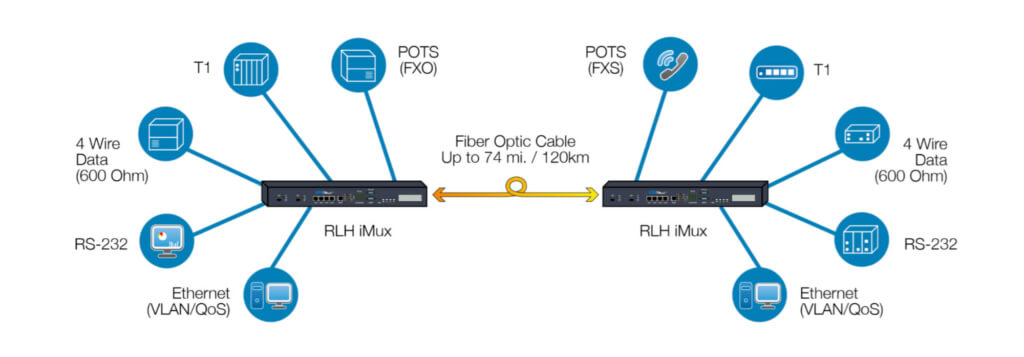 iMux Multiplexer System