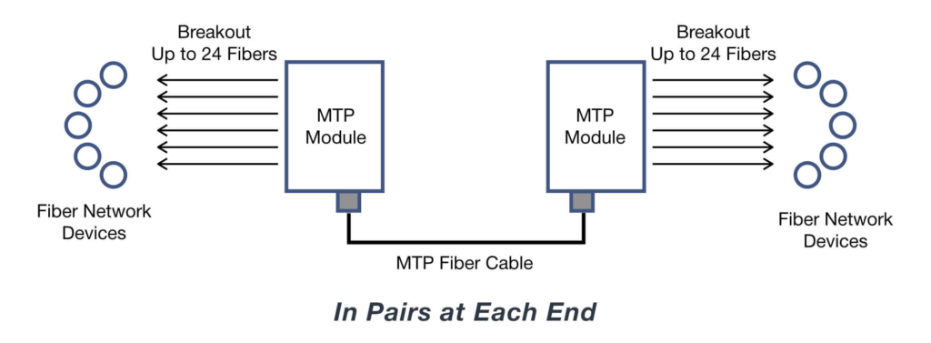 Industrial MTP DIN Fiber Module - In Pairs at Each End