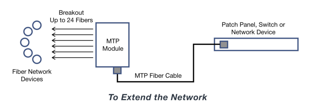 Industrial MTP DIN Fiber Module - To Extend the Network