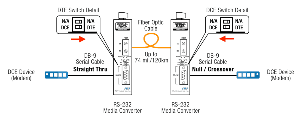 DCE Device To DCE Device