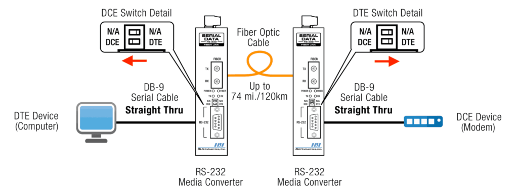 Industrial RS-232 Serial Data Fiber Converter