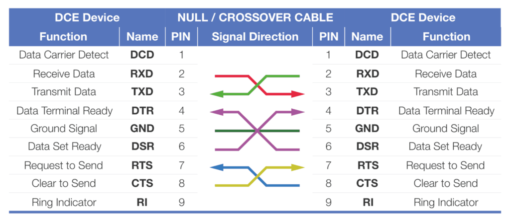 Null (Crossover) 9 Pin Serial Cable
