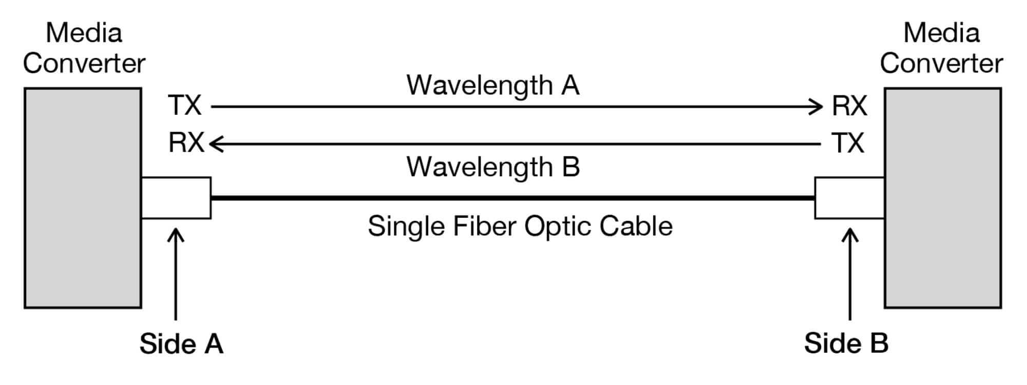 Matched Bi-Directional Transceivers Using Different Wavelengths