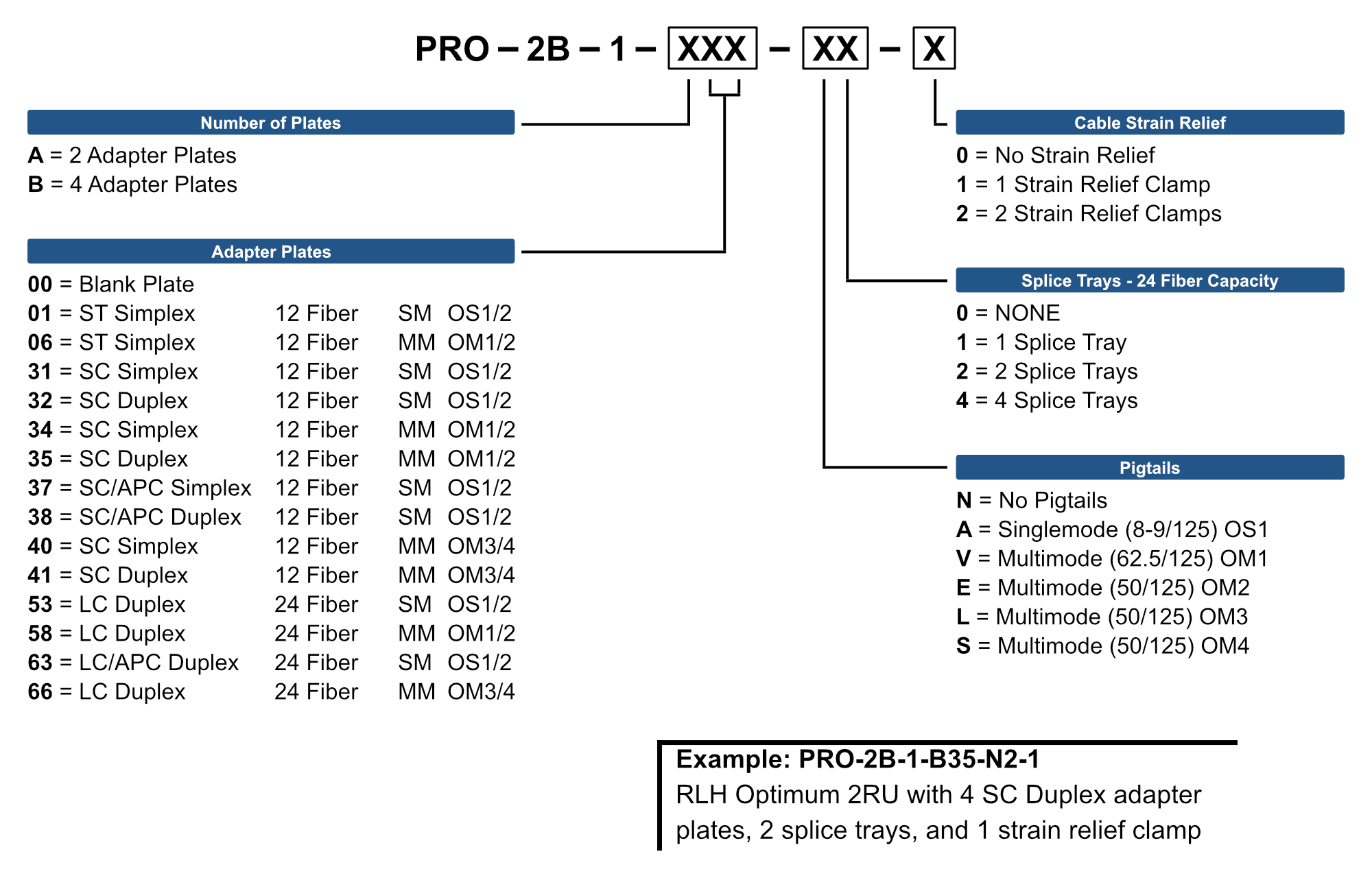 Optimum 2RU Fiber Patch Panel - Ordering Matrix