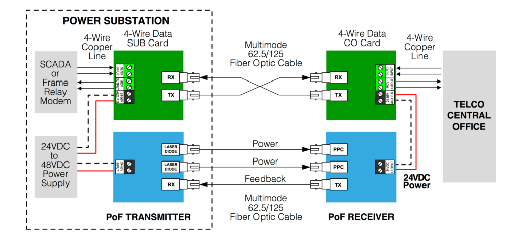 Power Over Fiber System (PoF)