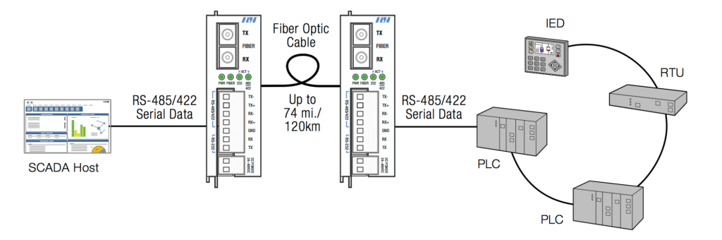RS232 & 485/422 2 Channel Application