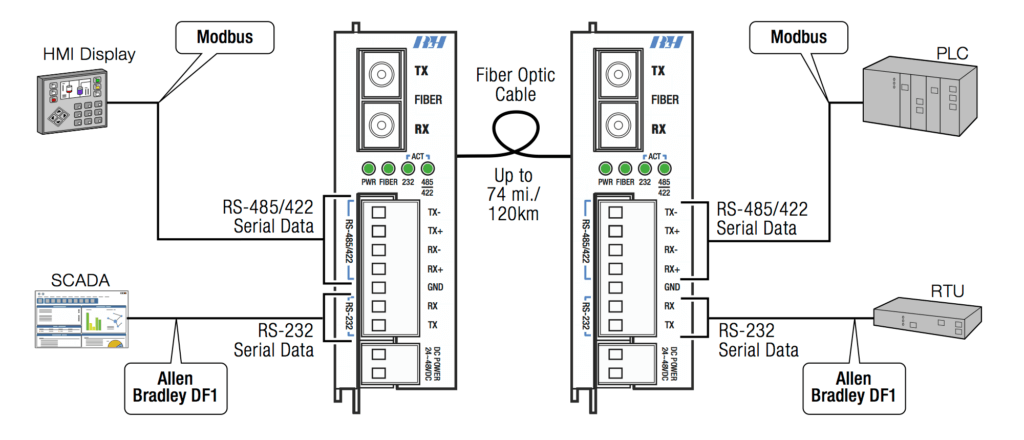 RS232 & 485/422 Single Channel Application