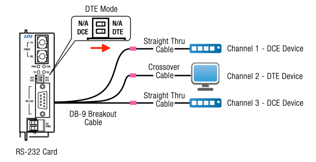 RS-232 Breakout Cable Application