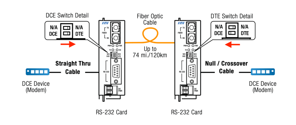 DCE Device To DCE Device