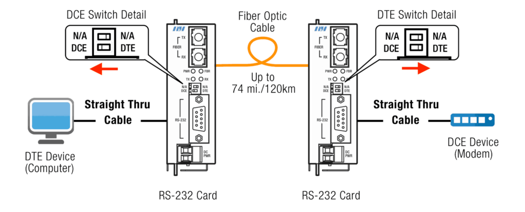 DTE Device (PC) To DCE Device (Modem)