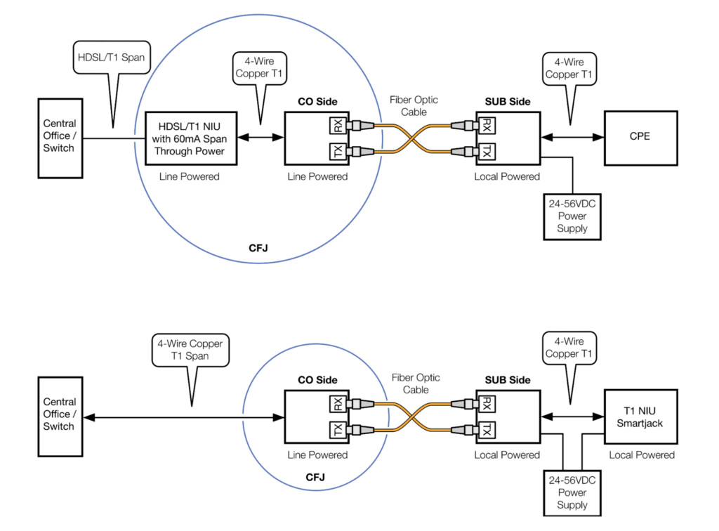 Single Channel T1 System