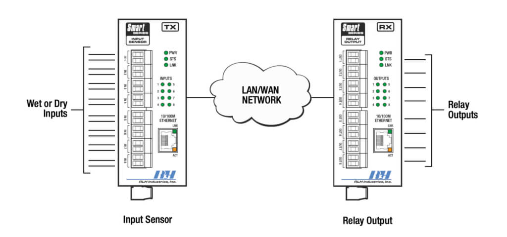 Smart Input Sensor Application Diagram: One to One (TCP)