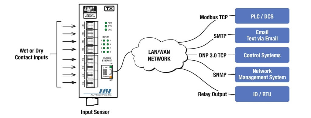 Wet or Dry Contacts – Integrated Solution