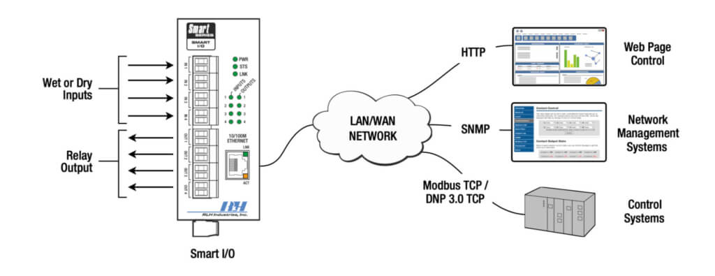 When used as a standalone device: Remote I/O