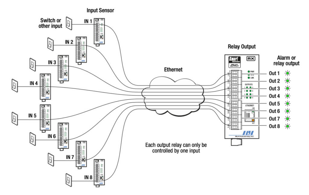 Smart Contact Output Application Diagram: Many to One Event Consolidation