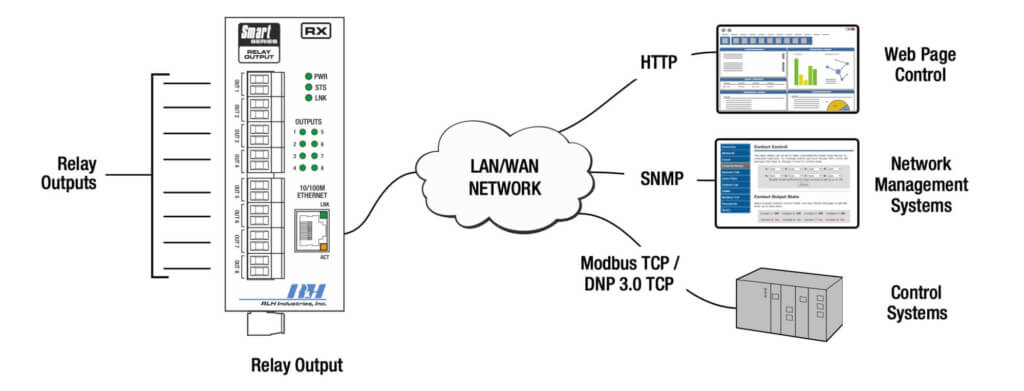 Smart Contact Output Application Diagram: Remote Relay Control