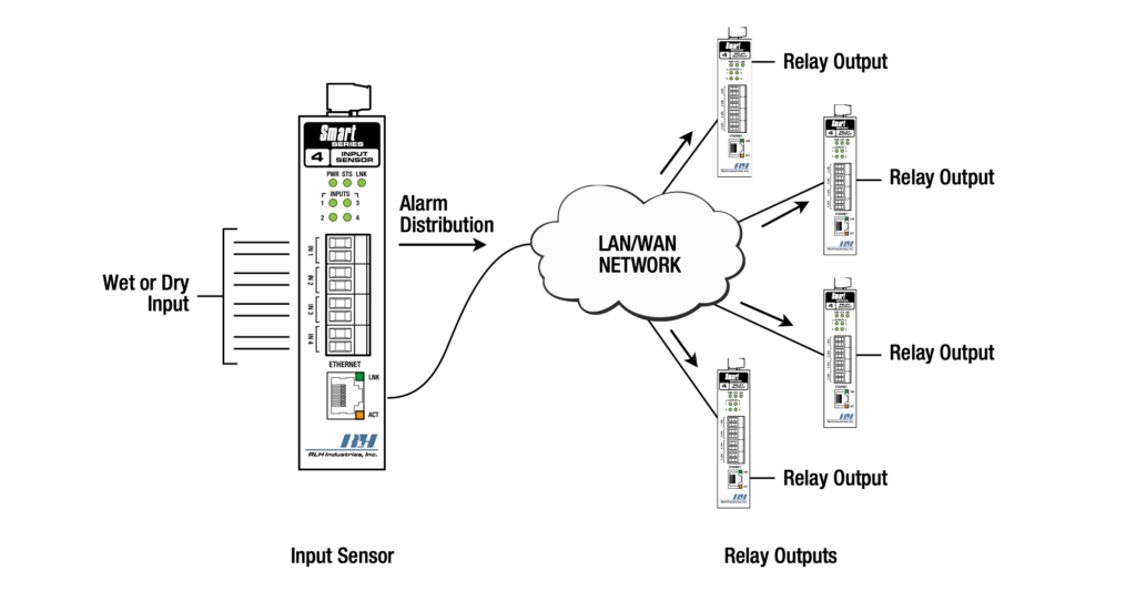 Contact Closure over Ethernet - One to Many (UDP)