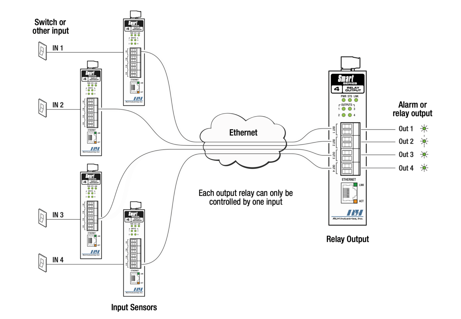 Smart 4 Relay Output | RLH Industries, Inc.