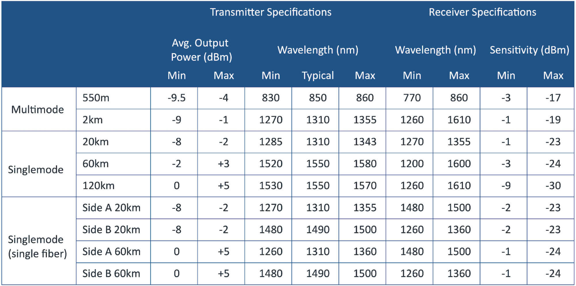 Typical 1.25 Gbit SFP Power Specification Chart