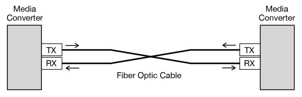 Typical Dual Fiber TX and RX signals Using Same Wavelength Transceivers