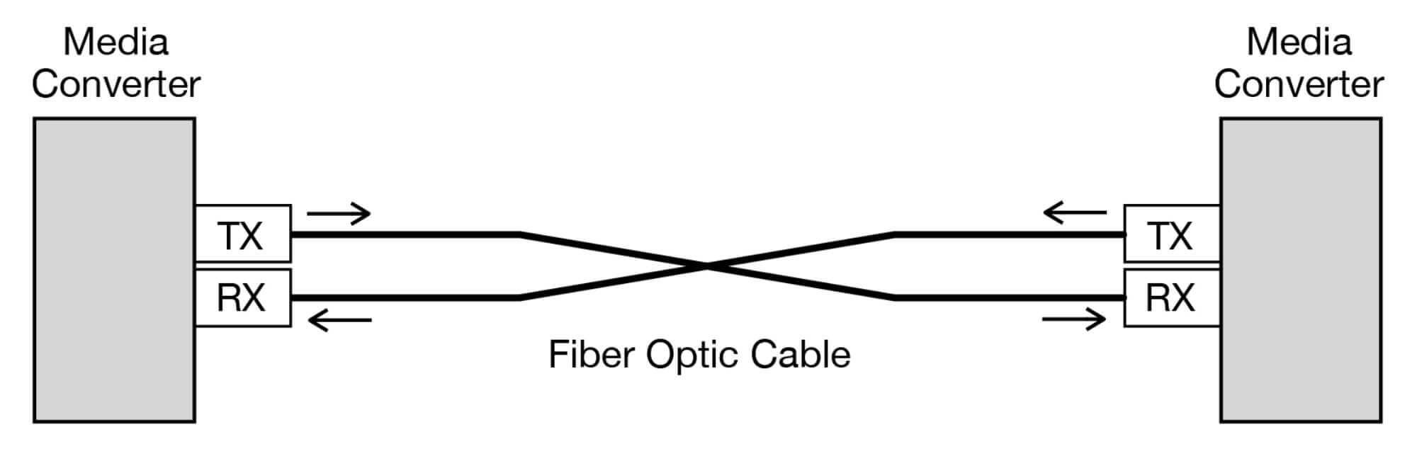 Typical Dual Fiber TX and RX signals Using Same Wavelength Transceivers